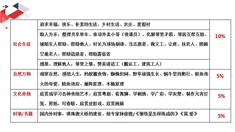 初中语文 人教课标版（部编）九年级上册 学习改写《一材多用巧点题》作文改写教学 课件08
