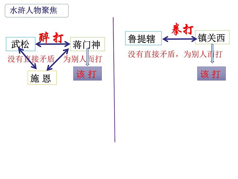 初中语文 人教课标版（部编）九年级上册《水浒传》：古典小说的阅读《水浒传》名著导读 课件第5页