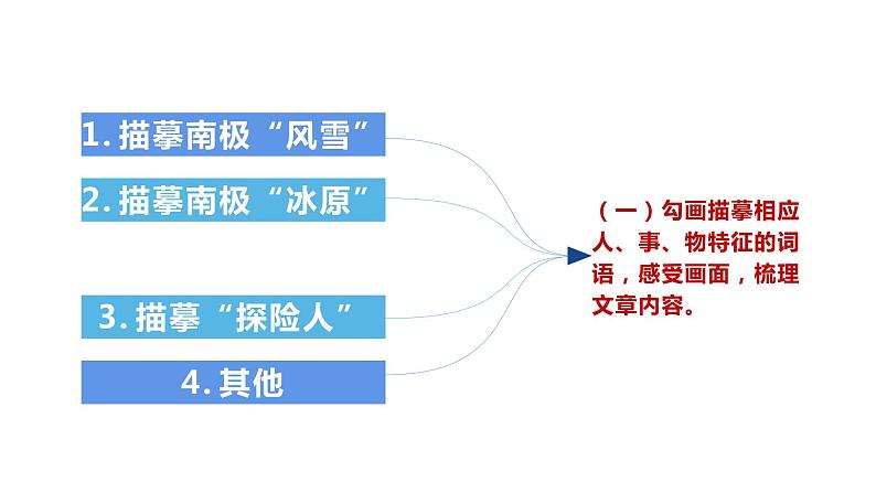 部编版七年级语文下册----22 伟大的悲剧 课件第5页