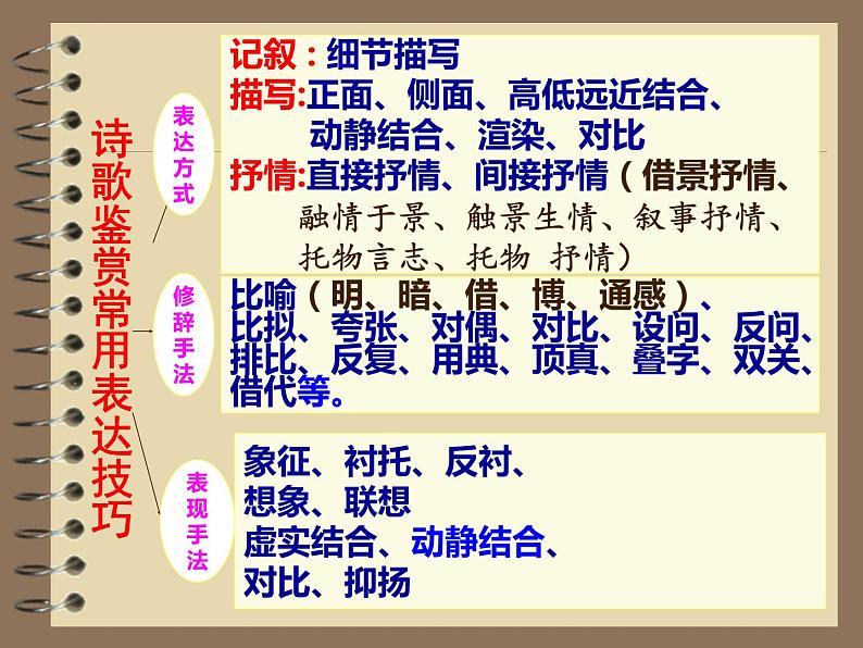 2022年中考语文二轮专项复习：诗歌鉴赏八忌（共40张PPT）第2页