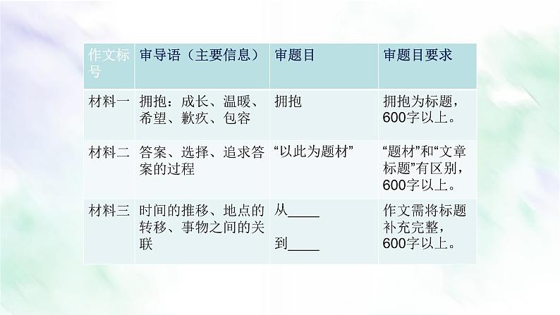 专题01 审题“准”一点-备战2022年中考作文一点通课件PPT第6页
