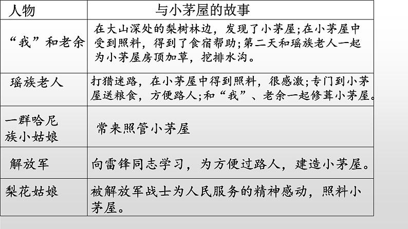 第15课《驿路梨花》课件（共29张PPT）2021-2022学年部编版语文七年级下册08