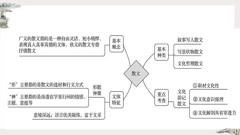 2022年中考语文二轮专题复习：散文阅读去套路化答题课件（共42张PPT）第2页