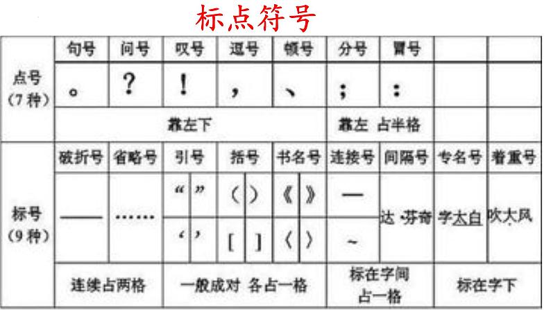 2022年中考语文二轮专题复习：标点符号（共30张PPT）第2页