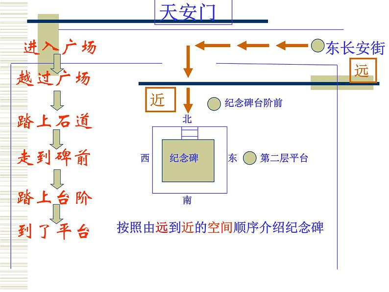 人教部编版  八年级上册 20.人民英雄永垂不朽课件PPT第5页