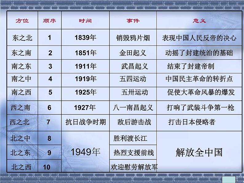 人教部编版  八年级上册 20.人民英雄永垂不朽课件PPT第6页