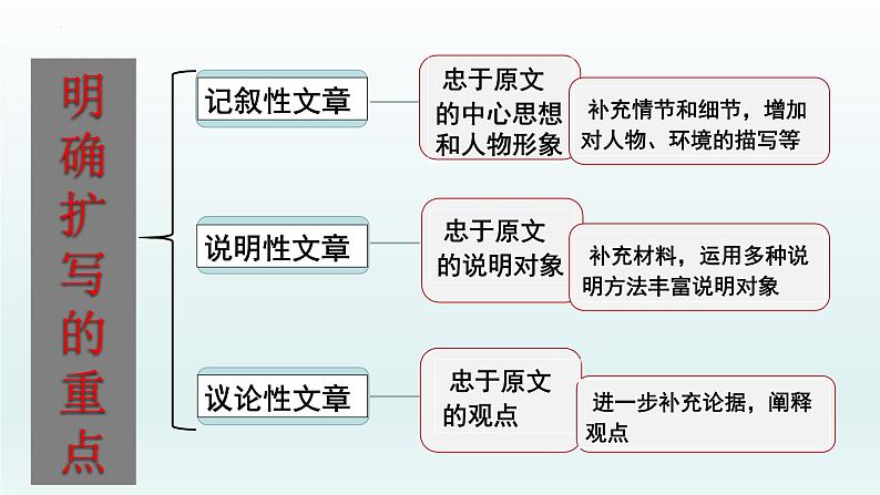 第一单元写作《学习扩写》课件（共25张PPT）2021—2022学年部编版语文九年级下册第6页