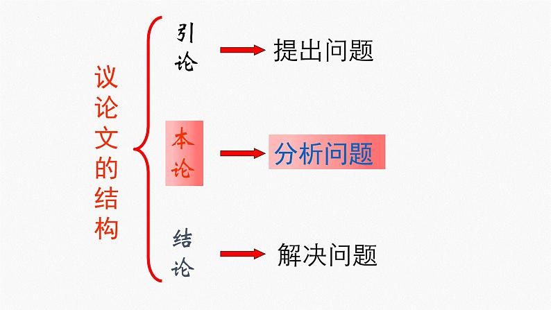 2022年中考语文三轮冲刺：议论文结构技巧课件（29张PPt）第2页