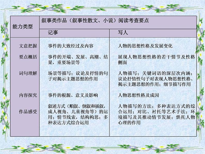 2022年四川省宜宾市中考语文复习：文学作品阅读复习分享（共29张PPT）第5页