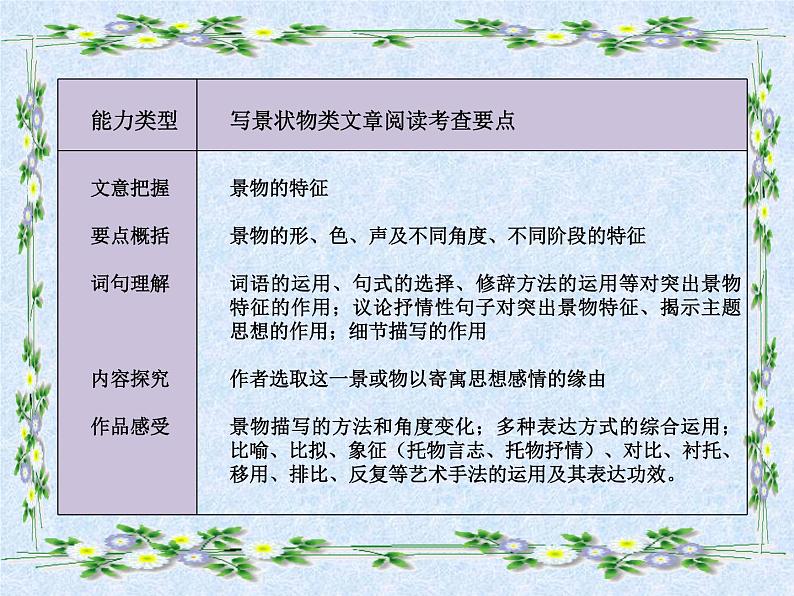 2022年四川省宜宾市中考语文复习：文学作品阅读复习分享（共29张PPT）第6页