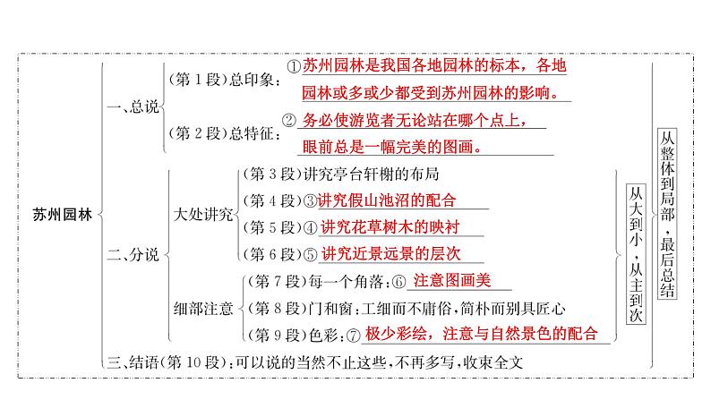 部编版语文八年级上册第5单元  19　苏州园林习题课件  （共37张PPT）07