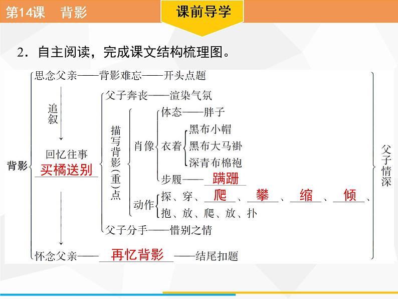 第14课　背影习题课件（共36张PPT）第4页