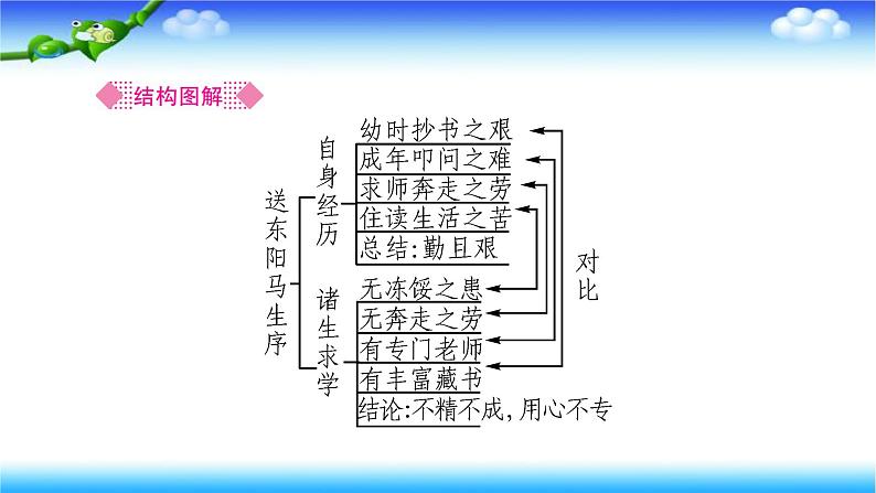 11　送东阳马生序 习题课件(共34张PPT)06