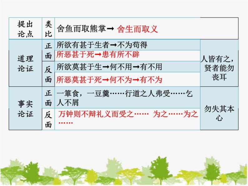 9 鱼我所欲也 课件(共13张PPT)03