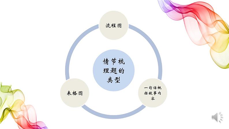 中考二轮专题复习：林无静树，川无停流——小说中的情节梳理(共31张PPT)02