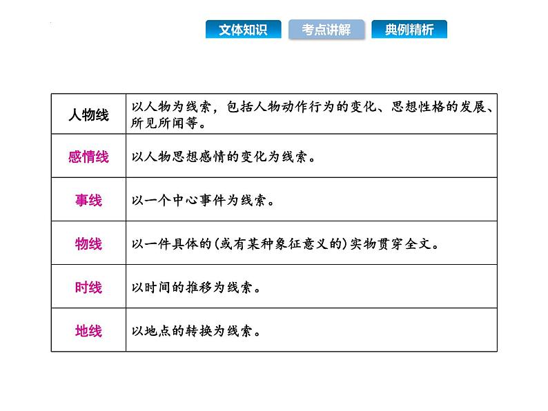 小说阅读复习课件第8页