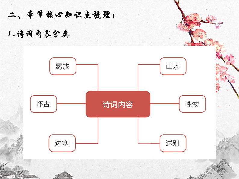 2022年中考语文二轮专题复习：诗词内容分类及赏析要点（共44张PPT）第6页