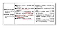2022年中考专题复习之古诗词阅读  课件