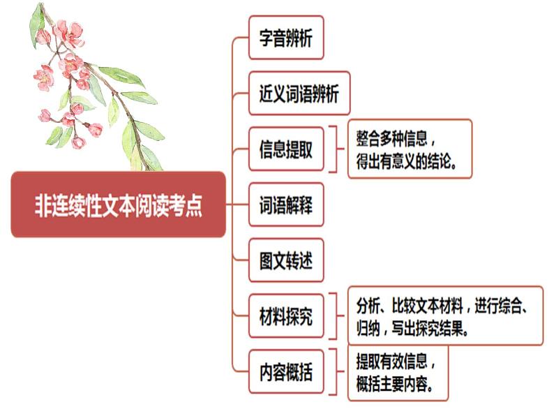 2022年中考语文二轮专题复习：非连续文本知识点提炼  课件（41张PPT）第4页