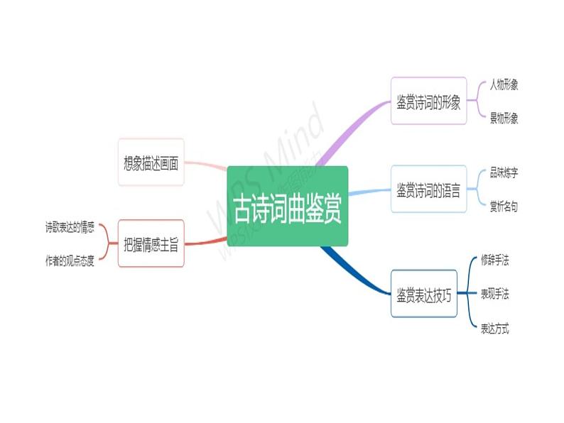 中考语文复习课件---诗词复习——李白专题第3页