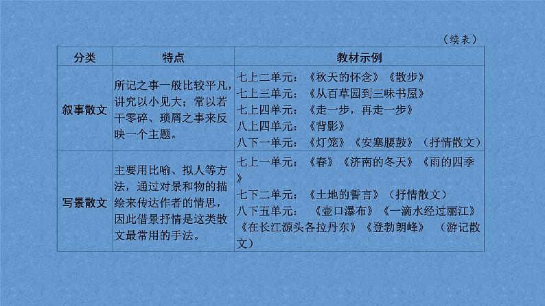 2022年中考语文复习专题讲座-现代文阅读  课件第6页
