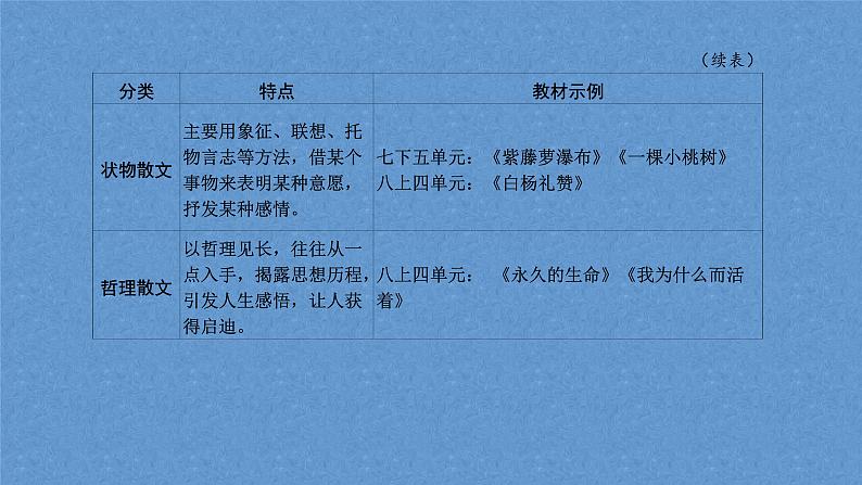 2022年中考语文复习专题讲座-现代文阅读  课件第7页