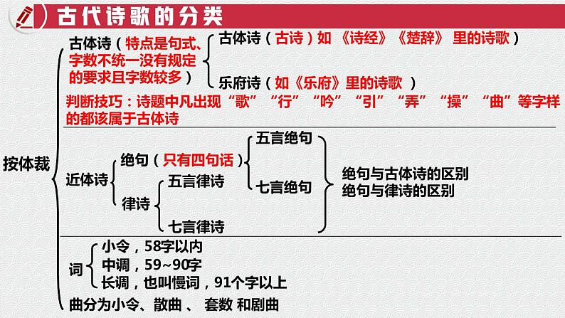 2022年中考语文复习：古诗鉴赏之诗歌的分类   课件02