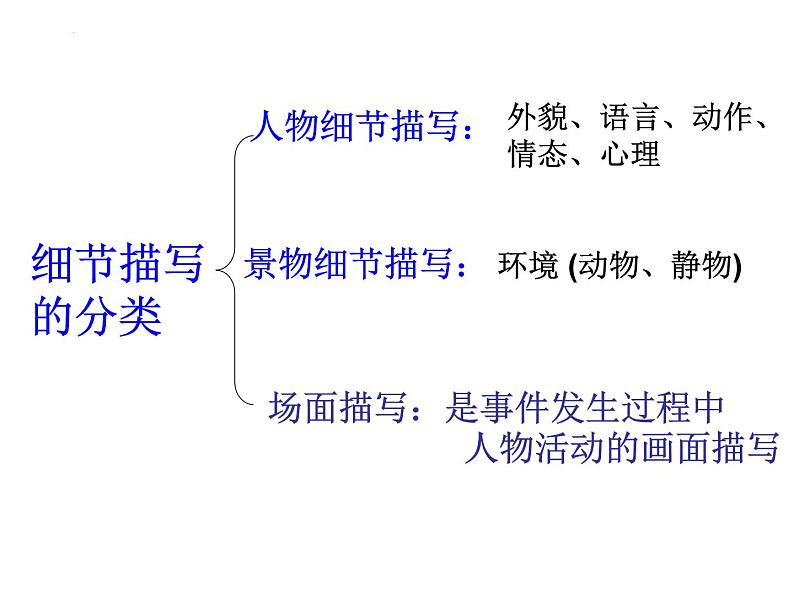 第三单元写作《抓住细节》课件（共29张PPT）2021—2022学年部编版语文七年级下册第6页