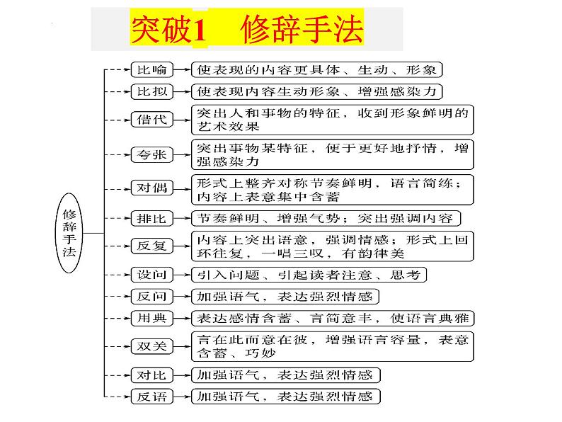 2022年中考语文三轮复习专项：诗词鉴赏之表达技巧课件03