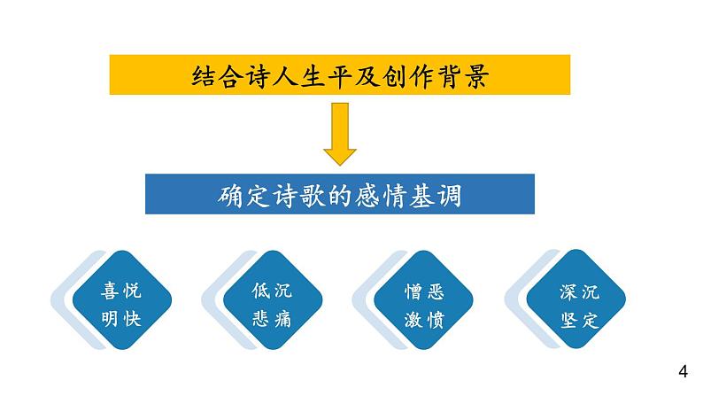 部编版九年级语文上册课件---- 任务二：诗歌朗诵05