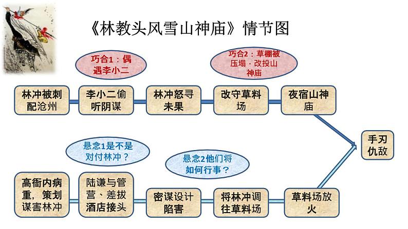 部编版九年级语文上册课件--第四单元 综合性学习：走进小说天地07