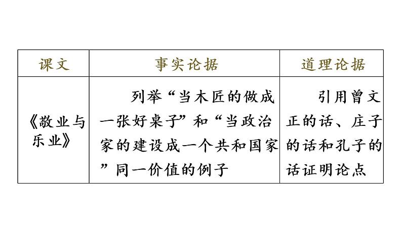 部编版九年级语文上册课件-- 第三单元 写作：议论要言之有据第6页