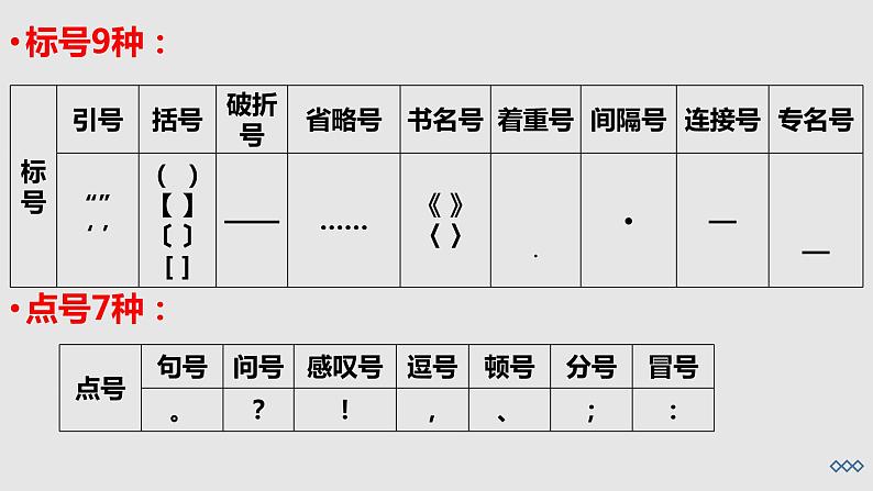 2022年中考语文复习备考：正确使用标点符号课件第2页