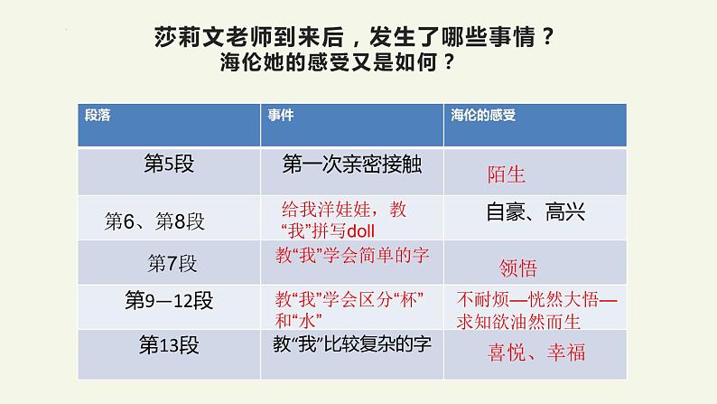 第10课《再塑生命的人》课件（共26张PPT）2022—2023学年部编版语文七年级上册第8页