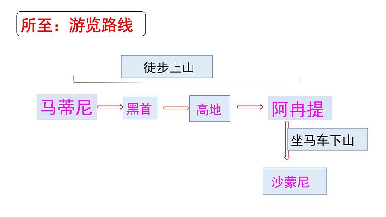 第19课《登勃朗峰》课件（共32张PPT）2021—2022学年部编版语文八年级下册08