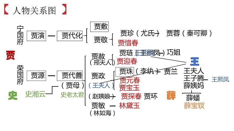 2022年中考语文一轮专题复习：名著《红楼梦》导读课件（共23张PPT）第7页