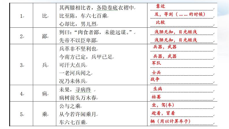 2022年中考语文专题复习-150文言实词解释课件（共43页）01