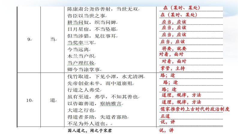2022年中考语文专题复习-150文言实词解释课件（共43页）03