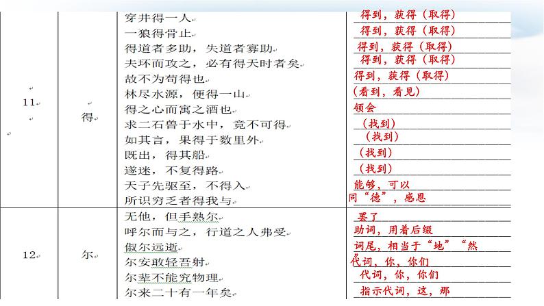 2022年中考语文专题复习-150文言实词解释课件（共43页）04