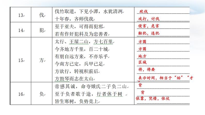 2022年中考语文专题复习-150文言实词解释课件（共43页）05