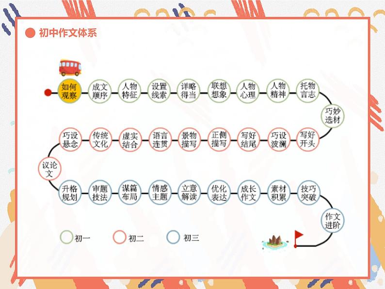 2022年中考作文复习：如何写好结尾  课件（38张PPT）第2页