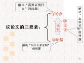 2022年中考语文二轮专题复习课件：议论文专题（共73张PPT）
