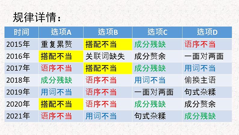 2022年中考语文一轮复习：病句总复习课件（43张PPT）04