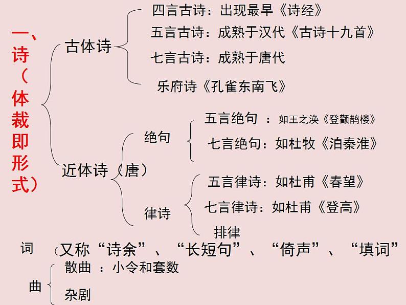 2022年中考语文二轮专题复习：中国古代诗歌题材与情感（共34张PPT）第2页