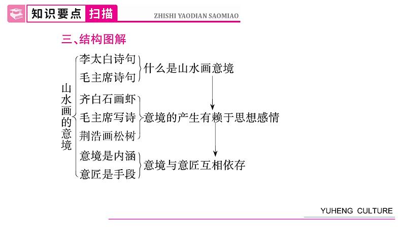 第四单元14山水画的意境（同步讲解课件PPT）第5页