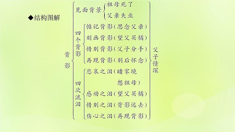 人教版八年级语文上册第4单元13背影课件05