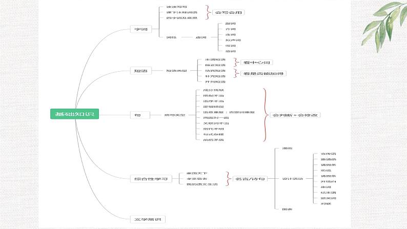 期末总复习课件（共120页）2021-2022学年部编版语文七年级下册02