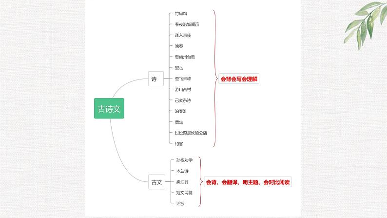 期末总复习课件（共120页）2021-2022学年部编版语文七年级下册03