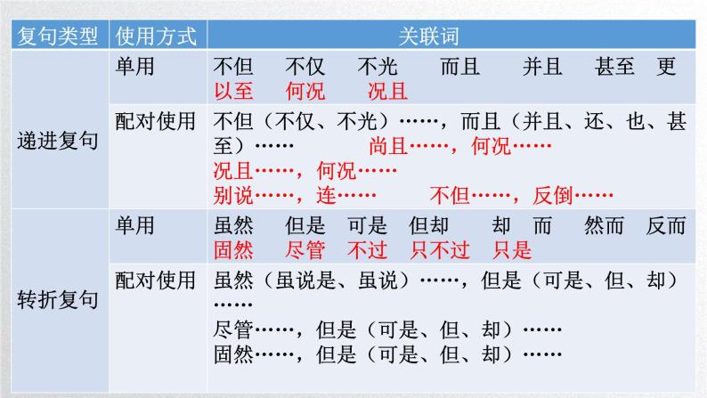 复句类型课件(共13页)2022-2023学年部编版语文九年级上册-教习网|课件下载