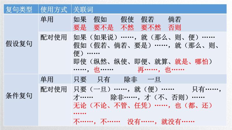 复句类型课件(共13页)2022-2023学年部编版语文九年级上册-教习网|课件下载